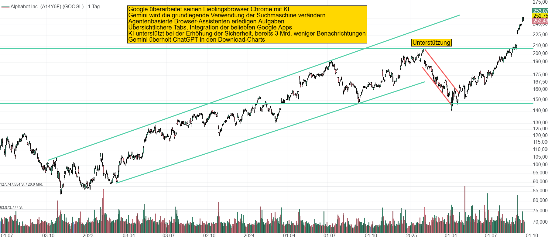 Chart von Alphabet. Der Aktie gelang durch den Gerichtsentscheid bei Chrome ein Befreiungsschlag. Der Kurs klettert von einem Hoch zum Nächsten. Momentan notiert Alphabet bei 252 USD.