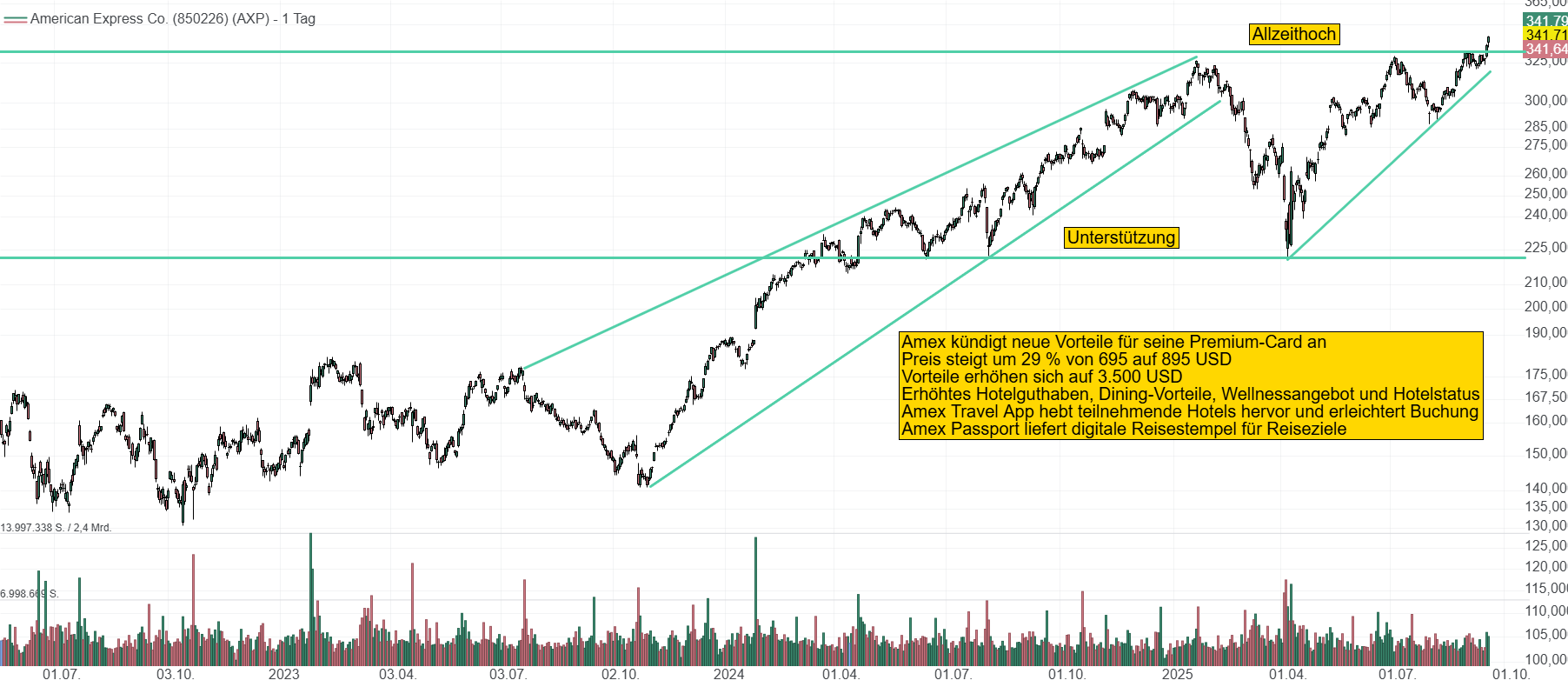 Chart von American Express. Der Kurs klettert dank robustem Umsatz- und Gewinnwachstum auf ein neues Allzeithoch bei 342 USD.