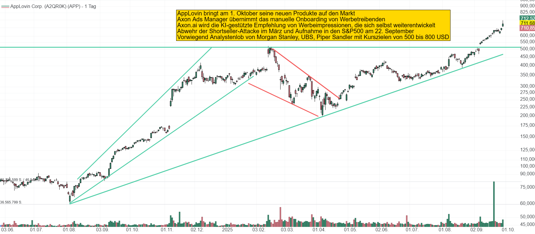 Chart von AppLovin. Die Aufnahme in den S&P500 am 22. September gab der Aktie große Aufmerksamkeit verbunden mit Handelsvolumen. Die Aktie notiert bei 712 USD.