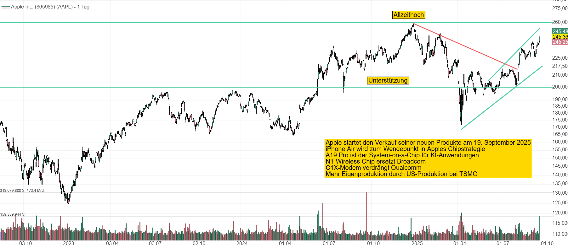 Chart von Apple. Mit dem Verkaufsstart seiner neuen KI-Produkte und dem Fokus auf eigene Chipproduktion erlebt der Technologieriese einen neuen Rückenwind. Die Aktie bewegt sich Richtung Allzeithoch bei 260 USD.