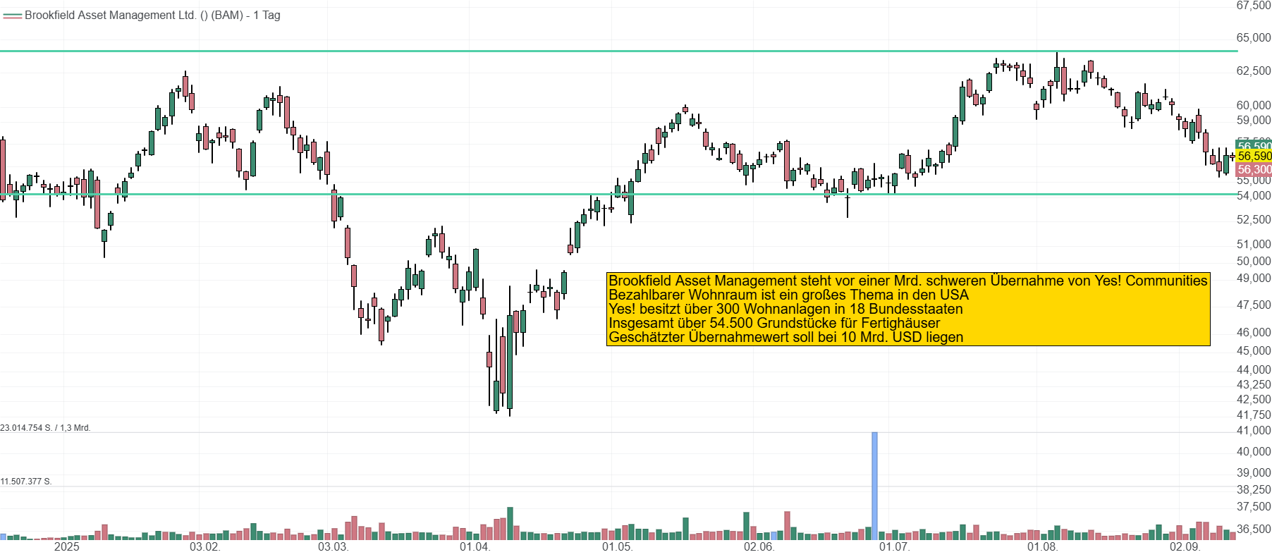 Chart von Brookfield Asset Management. Die Aktie befindet sich in einem stabilen Bereich und notiert bei 56,50 USD.