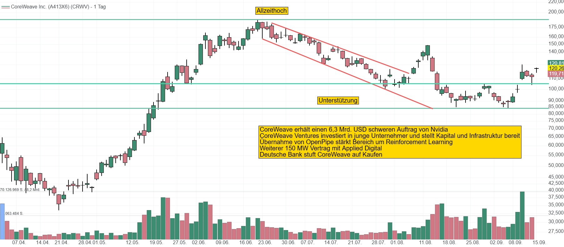 Chart von CoreWeave. Der Kurs explodierte nach dem IPO im März und legte dann eine kurze Verschnaufpause ein. Aktuell notiert die Aktie bei knapp 120 USD.