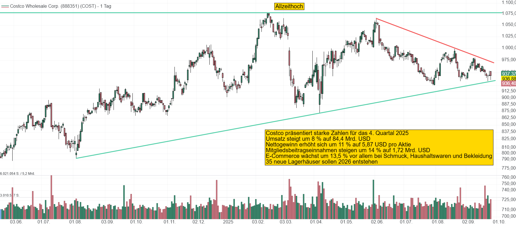 Chart von Costco. Die Aktie pendelt seit geraumer Zeit im Bereich um 1.000 USD und hält sich auf einem hohen Bewertungsniveau. Momentan steht Costco bei 937 USD.