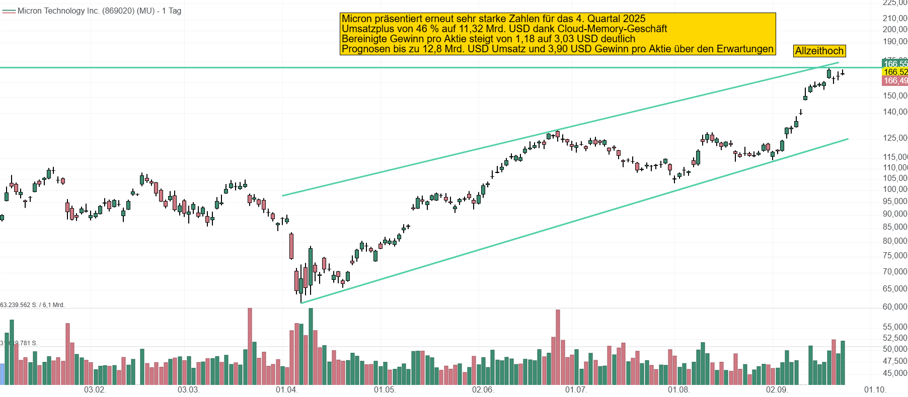 Chart von Micron Technology. Die Aktie konnte sich seit seinem Apriltief bei knapp 61 USD mehr als Verdoppeln und notiert auf Höhe des Allzeithochs bei 167 USD.