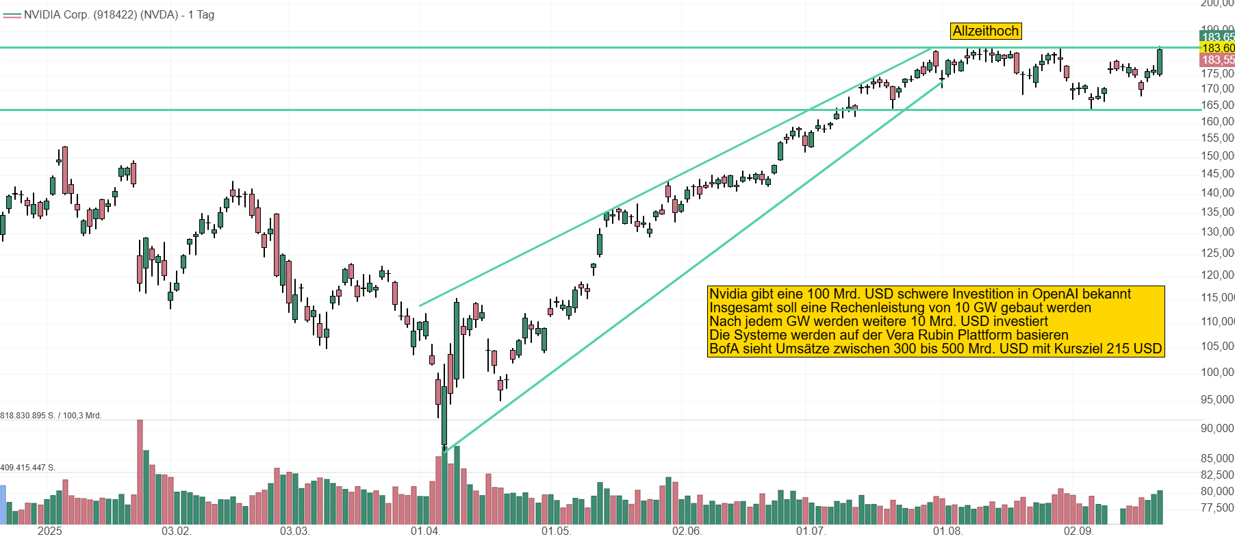 Chart von Nvidia. Durch die gigantische Investitionssumme von 100 Mrd. USD in OpenAI und den damit verbundenen Bau von 10 GW an Rechenleistung klettert der Kurs auf ein neues Allzeithochniveau von 184,50 USD.