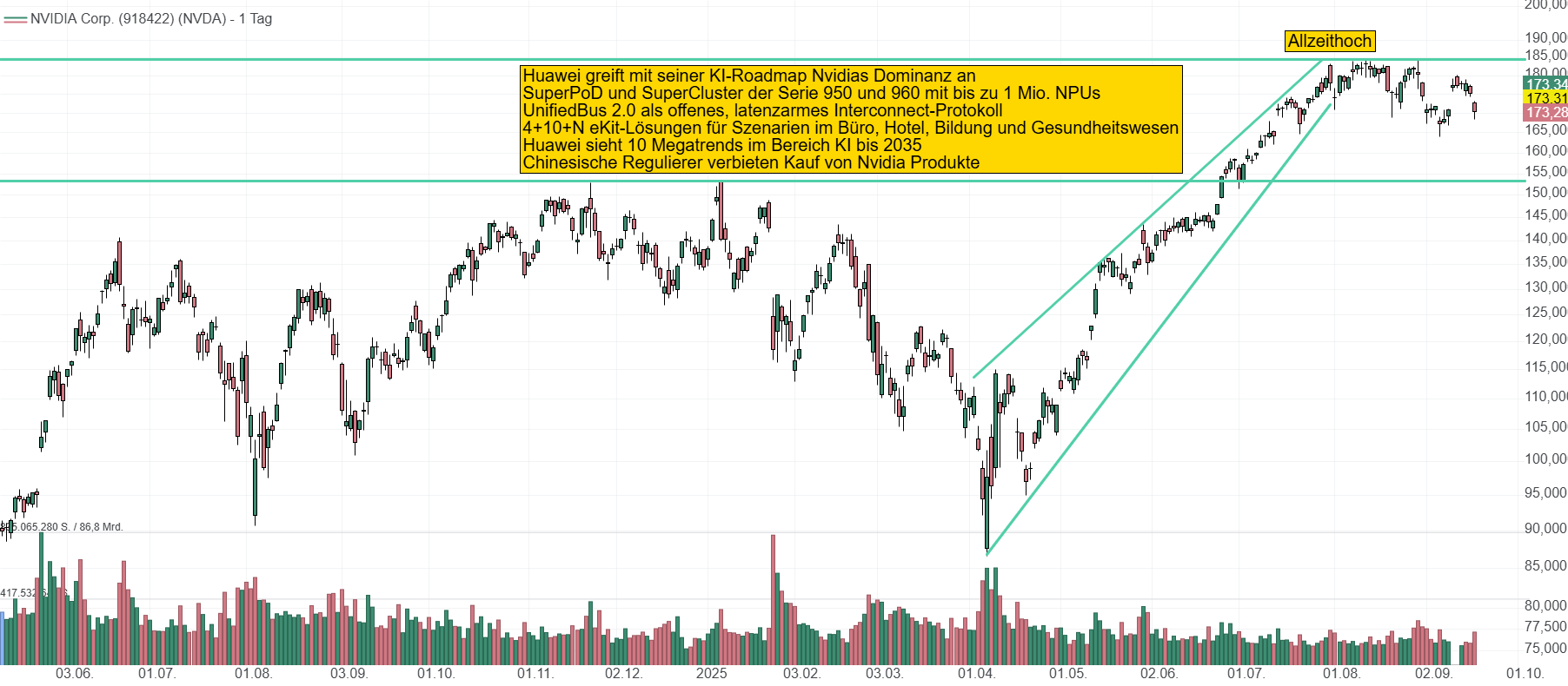 Chart von Nvidia. Die Aktie konnte ihr Apriltief hinter sich lassen und den Kurs nahezu verdoppeln. Hürden auf dem chinesischen Markt bremsen die Euphorie nun ein.