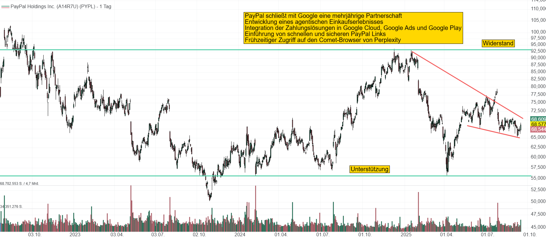 Chart von PayPal. Der Kurs kommt schon seit Jahren nicht richtig von der Stelle. Die neuen Ankündigungen könnten die Aktie aus dem Abwärtstrend katapultieren. Der Kurs klettert auf 70 USD.