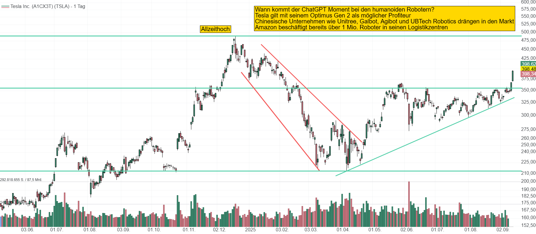 Chart von Tesla. Die Aktie sprang zuletzt deutlich an, nachdem die ambitionierten Ziele bekannt wurden, die an Musks riesiges 1 Bio. USD-Paket geknüpft sind.