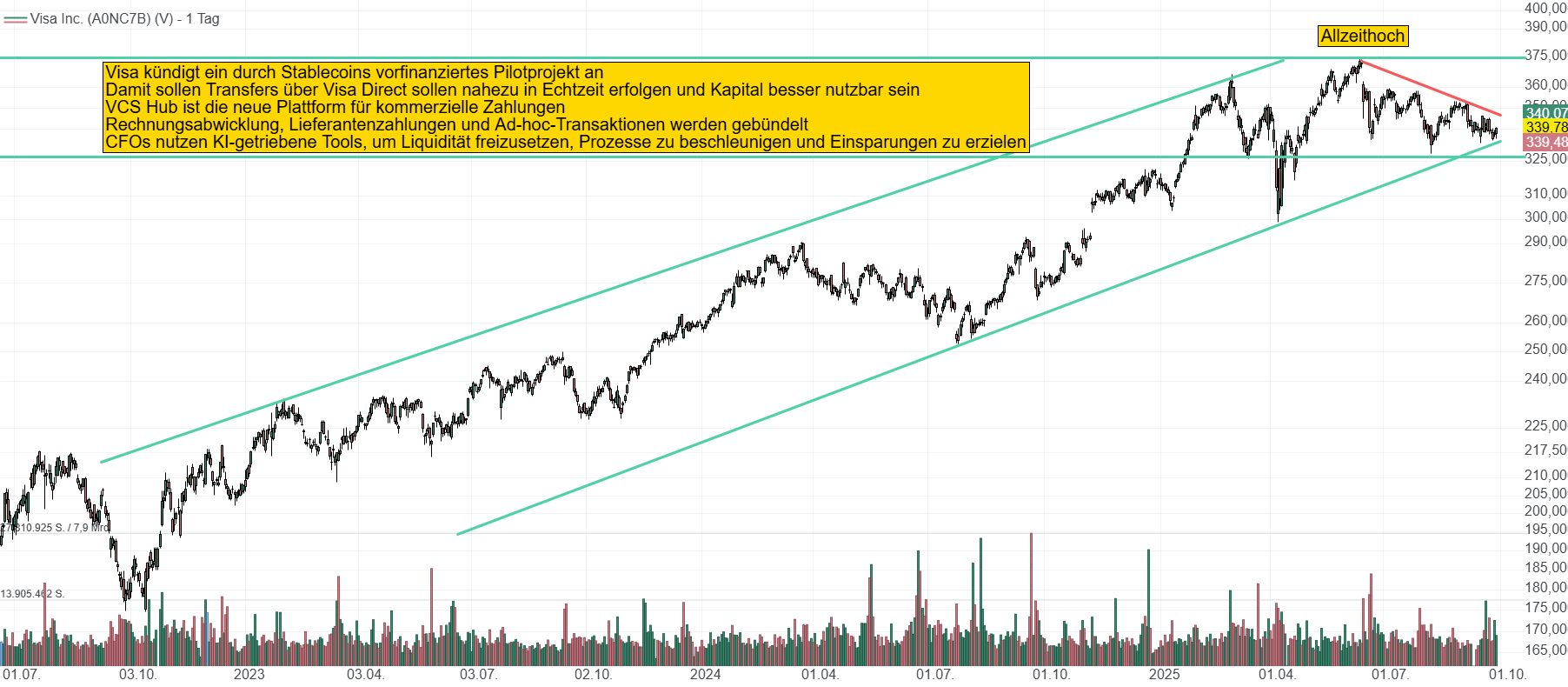 Chart von Visa. Wie an der Schnur gezogen steigt der Kurs über Jahre konstant nach oben. Momentan notiert der Kurs knapp 10 % unter seinem Allzeithoch bei 340 USD.