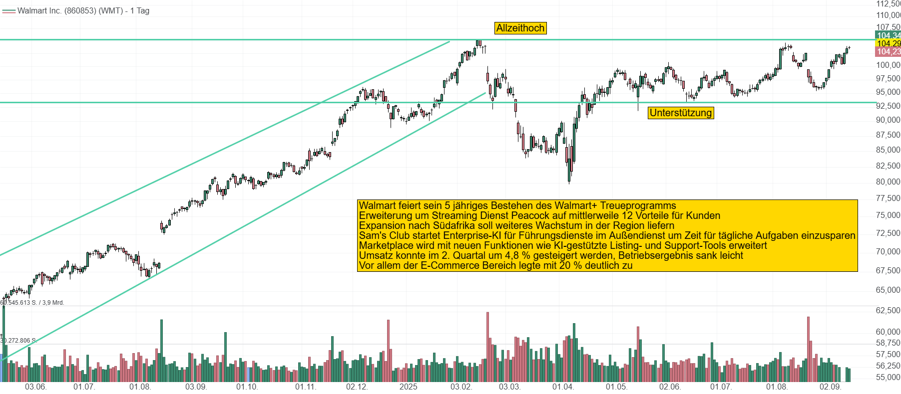Chart von Walmart. Seit einem halben Jahr pendelt der Kurs in einer Seitwärtsbewegung zwischen 93 und 105 USD.