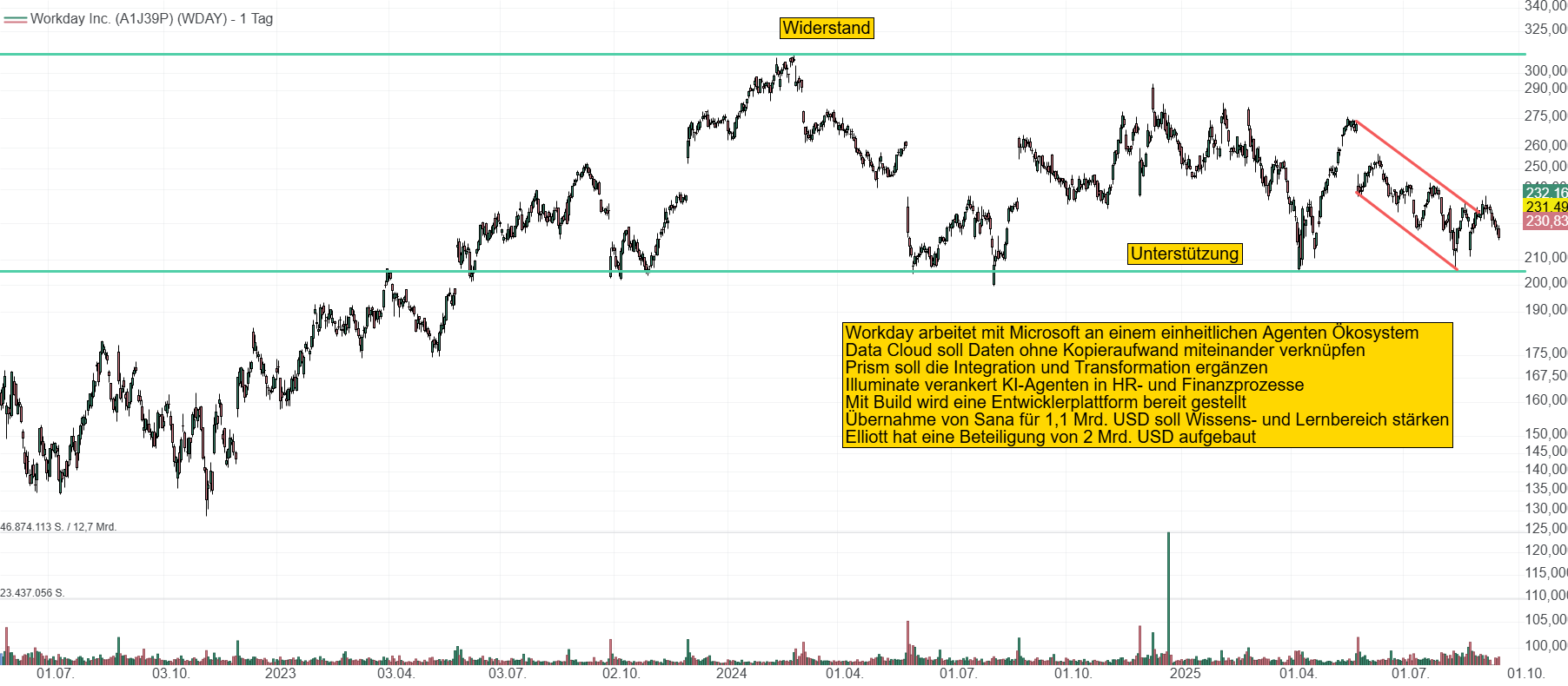 Chart von Workday. Die Aktie bewegt sich seit fast 2 Jahren in einem Seitwärtstrend zwischen 205 und 300 USD.