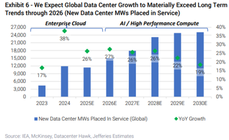 Data Center Growth to Maerially Exceed Long Term Trends trough 2026