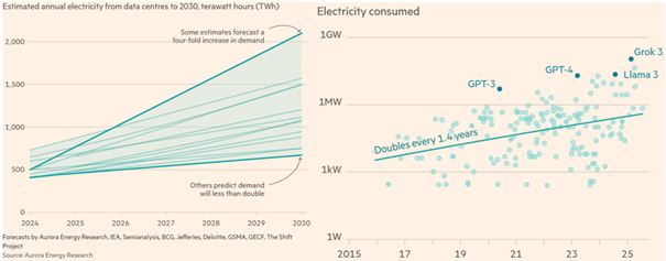 Geschätzter jährlicher Stromverbrauch von Rechenzentren bis 2030, Terawattstunden