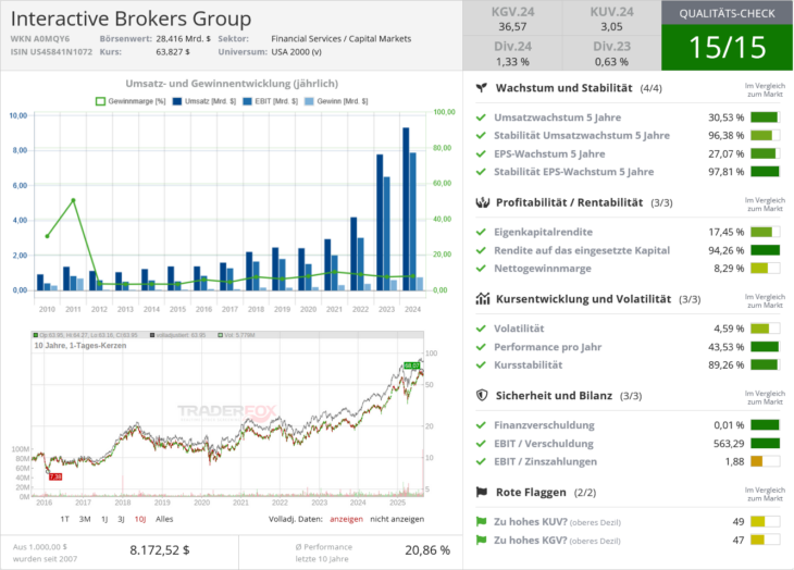 Interactive Brokers Group Qualitätscheck
