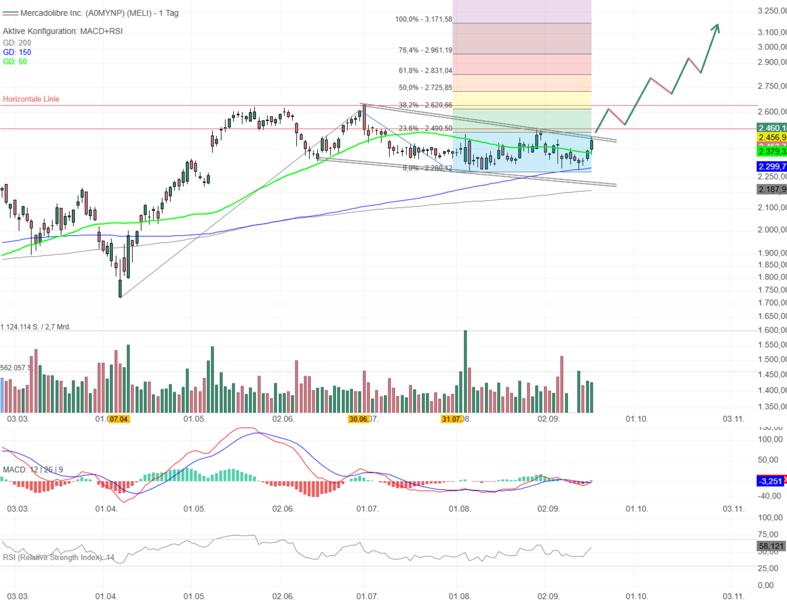 Chartanalyse Mercadolibre: Neues Kaufsignal!