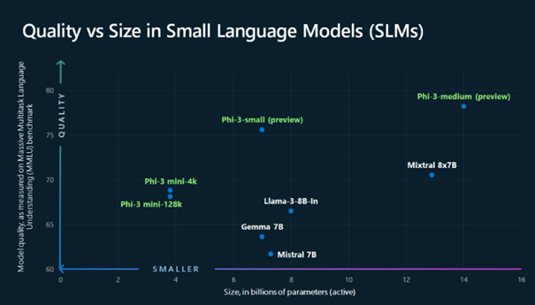 Qualität versus Größe bei Small Language Models
