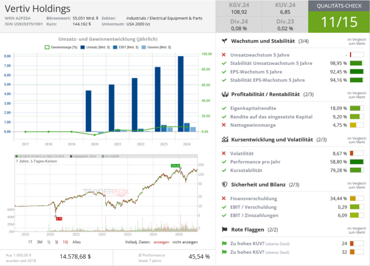  Vertiv Holdings Qualitätscheck