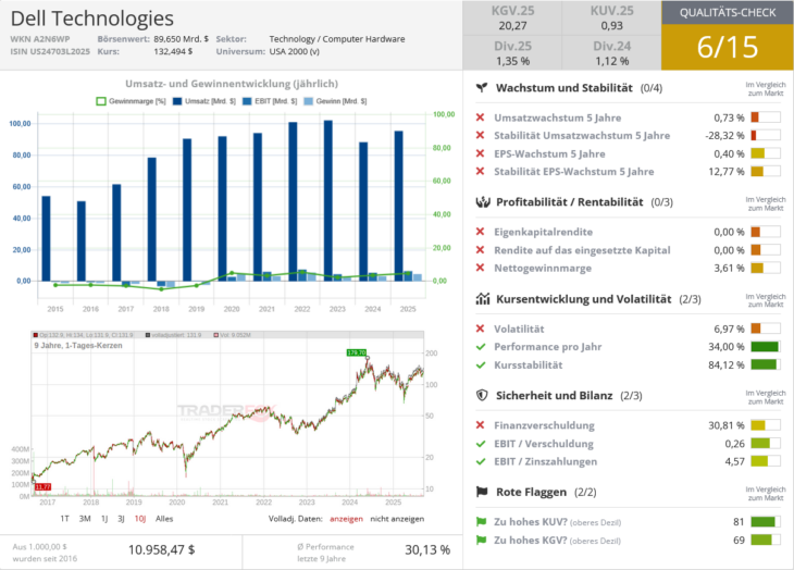 Dell Technologies Qualitätscheck