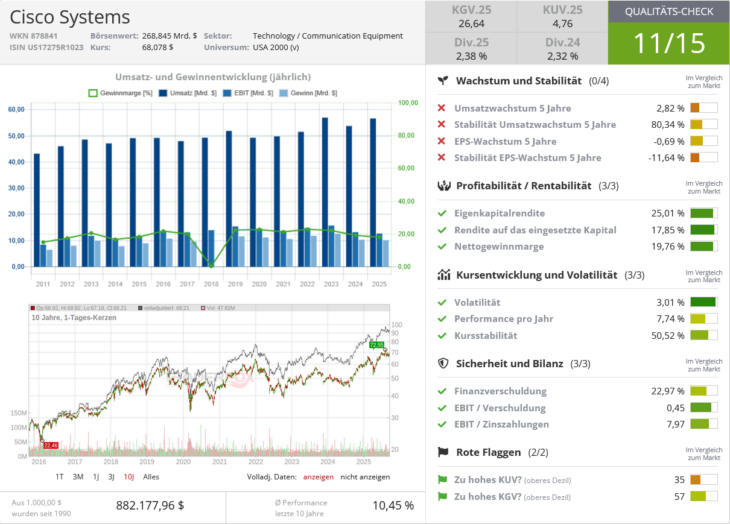  Cisco Systems Qualitätscheck