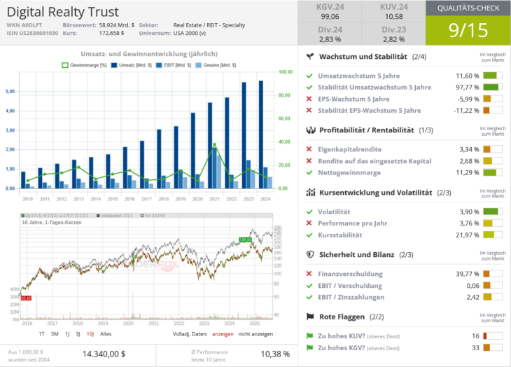 Digital Realty Trust Qualitätscheck