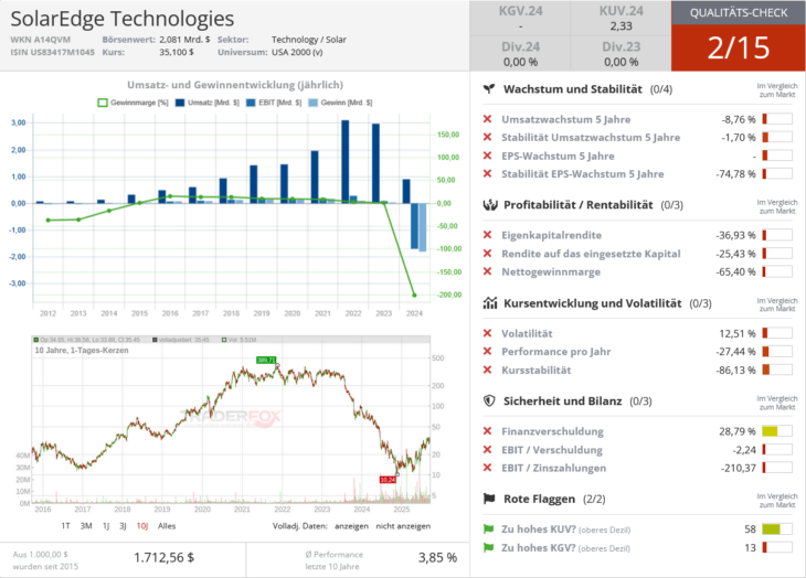 SolarEdge Technologies Qualitätscheck