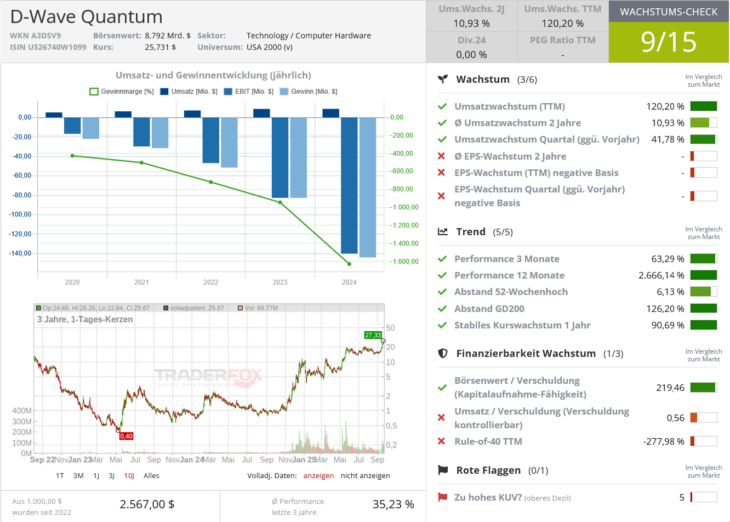 D-Wave Quantum Wachstums-Check 