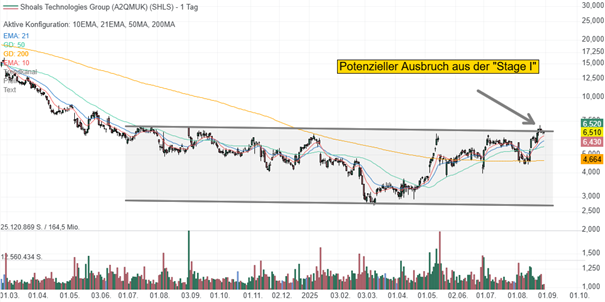 Shoals Technologies Group Chart