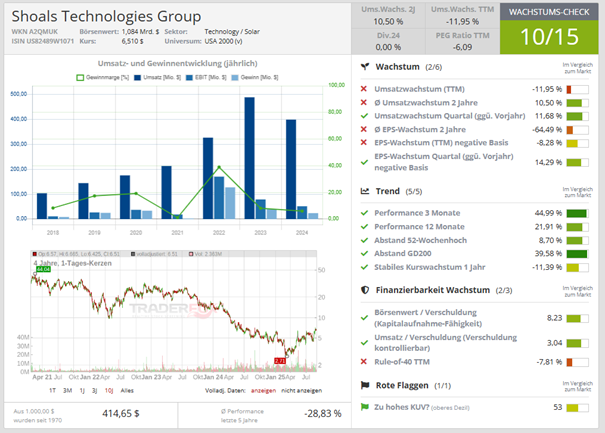 Shoals Technologies Group Wachstumscheck