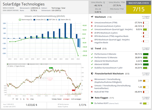 Solaredge Technologies Wachstumscheck