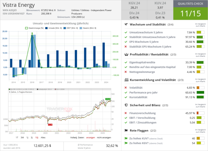 Vistra Energy Qualitätscheck