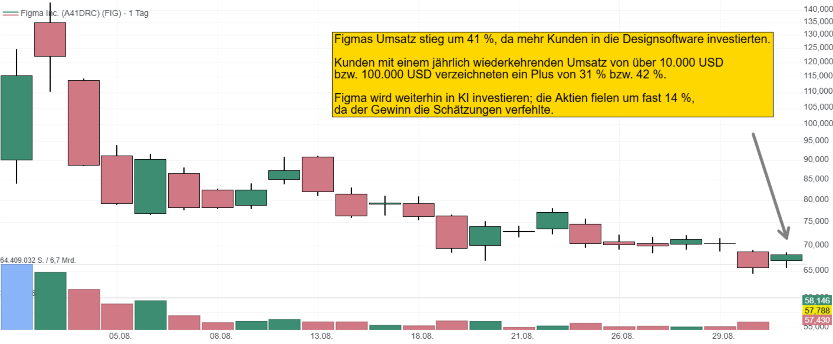 Figmas Umsatz stieg um 41 %, da mehr Kunden in die Designsoftware investierten.  Kunden mit einem jährlich wiederkehrenden Umsatz von über 10.000 USD  bzw. 100.000 USD verzeichneten ein Plus von 31 % bzw. 42 %.  Figma wird weiterhin in KI investieren; die Aktien fielen um fast 14 %,  da der Gewinn die Schätzungen verfehlte.