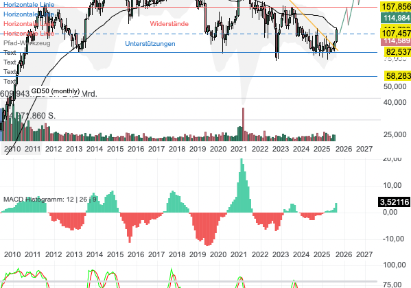 Chartanalyse Baidu: Mit X1.1 auf Augenhöhe mit GPT-5 und Gemini – Aktie mit Turnaround-Signal!