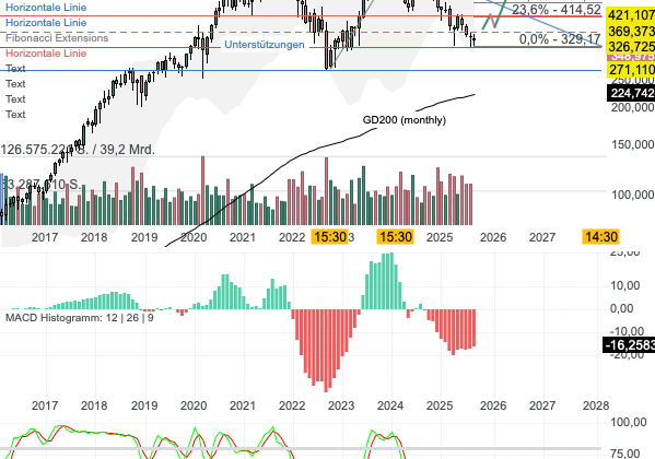 Chartanalyse Adobe: Steht der Turnaround bevor?
