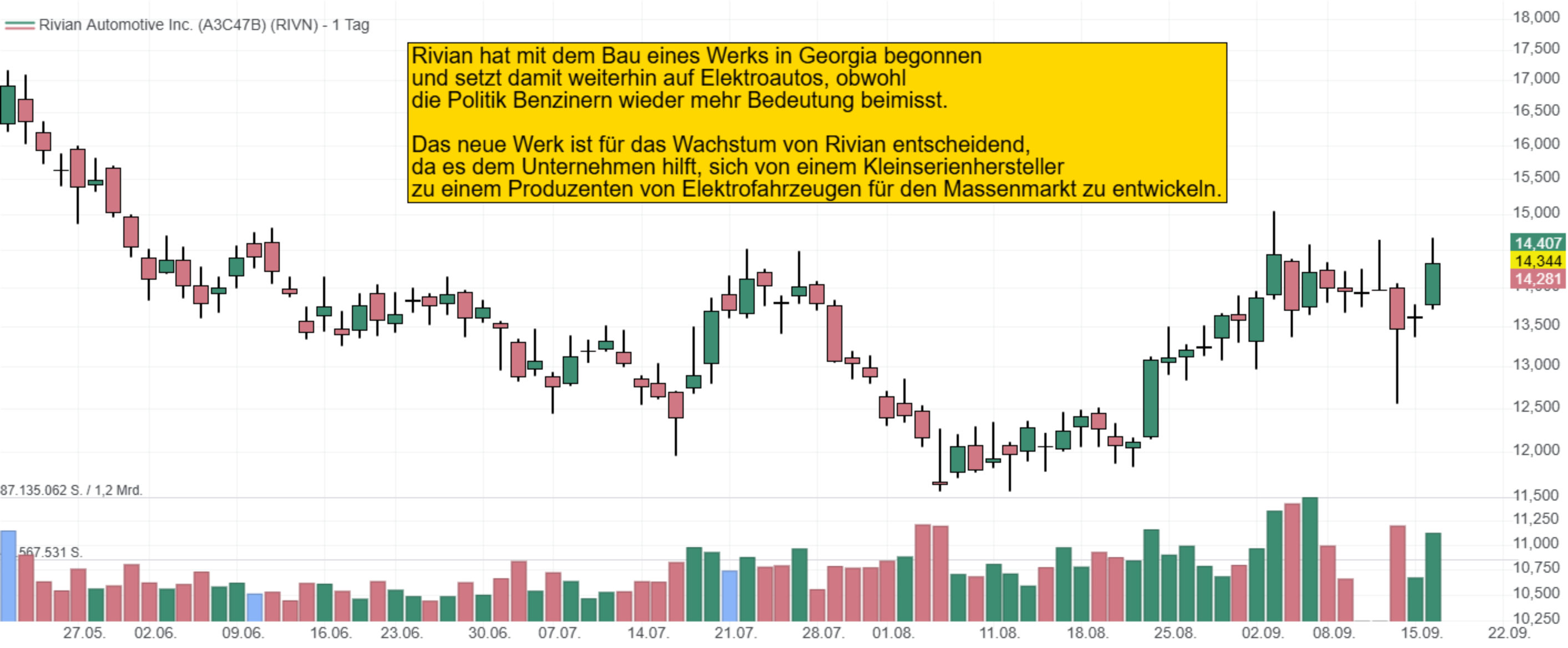 Rivian hat mit dem Bau eines Werks in Georgia begonnen  und setzt damit weiterhin auf Elektroautos, obwohl  die Politik Benzinern wieder mehr Bedeutung beimisst.  Das neue Werk ist für das Wachstum von Rivian entscheidend,  da es dem Unternehmen hilft, sich von einem Kleinserienhersteller  zu einem Produzenten von Elektrofahrzeugen für den Massenmarkt zu entwickeln.