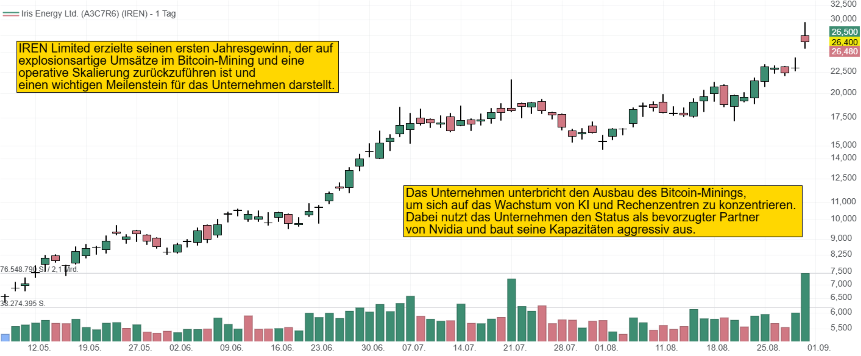 IREN Limited erzielte seinen ersten Jahresgewinn, der auf  explosionsartige Umsätze im Bitcoin-Mining und eine  operative Skalierung zurückzuführen ist und  einen wichtigen Meilenstein für das Unternehmen darstellt.Das Unternehmen unterbricht den Ausbau des Bitcoin-Minings,  um sich auf das Wachstum von KI und Rechenzentren zu konzentrieren.  Dabei nutzt das Unternehmen den Status als bevorzugter Partner  von Nvidia und baut seine Kapazitäten aggressiv aus.