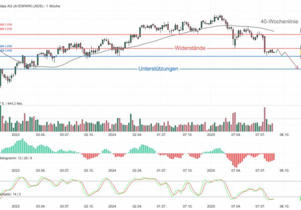 Chartanalyse Adidas: Starke Zahlen, schwacher Chart – die Lücke zwischen Fundament und Technik!