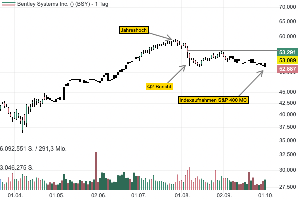 
Der Bausoftware-Spezialist Bentley Systems wird in den S&P MidCap 400 aufgenommen! 
