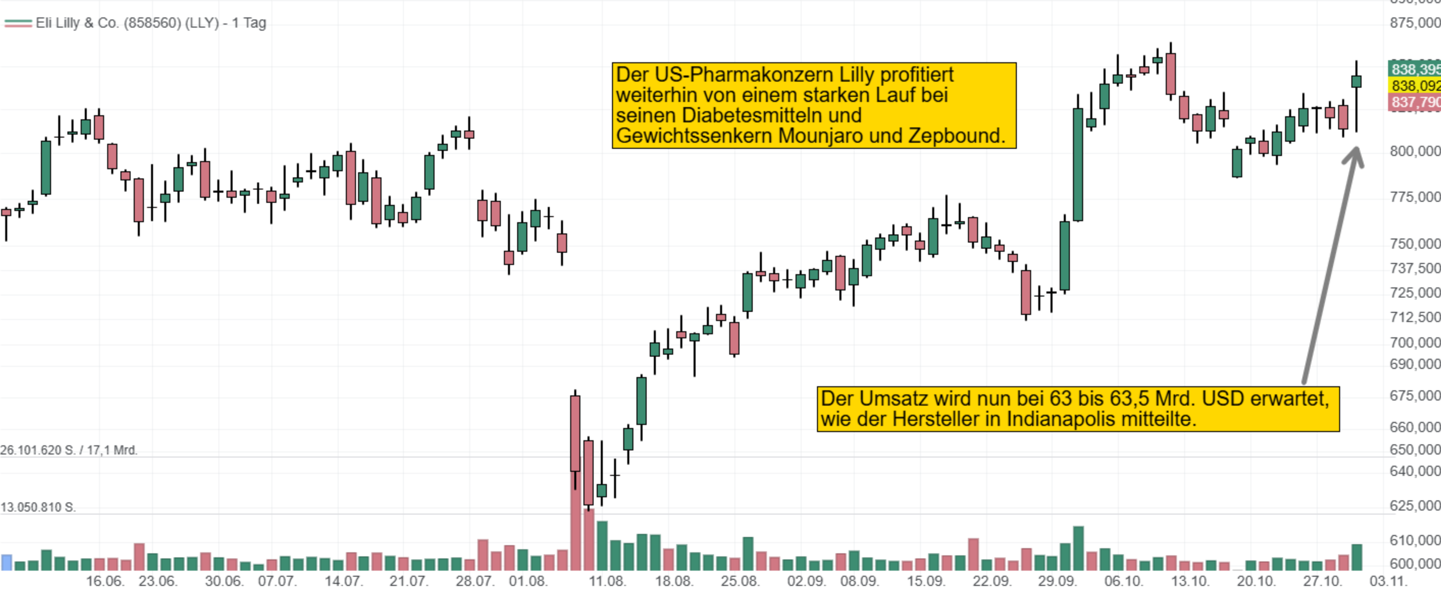 Der US-Pharmakonzern Lilly profitiert  weiterhin von einem starken Lauf bei  seinen Diabetesmitteln und  Gewichtssenkern Mounjaro und Zepbound. Der Umsatz wird nun bei 63 bis 63,5 Mrd. USD erwartet,  wie der Hersteller in Indianapolis mitteilte.