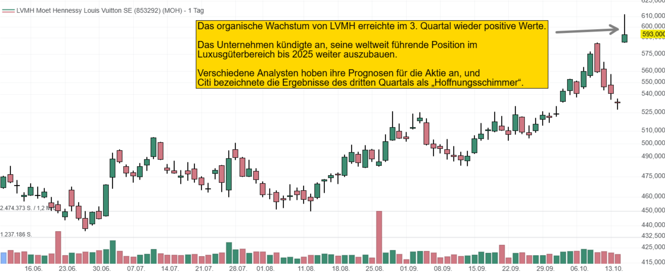 Das organische Wachstum von LVMH erreichte im 3. Quartal wieder positive Werte.  Das Unternehmen kündigte an, seine weltweit führende Position im  Luxusgüterbereich bis 2025 weiter auszubauen.  Verschiedene Analysten hoben ihre Prognosen für die Aktie an, und  Citi bezeichnete die Ergebnisse des dritten Quartals als 