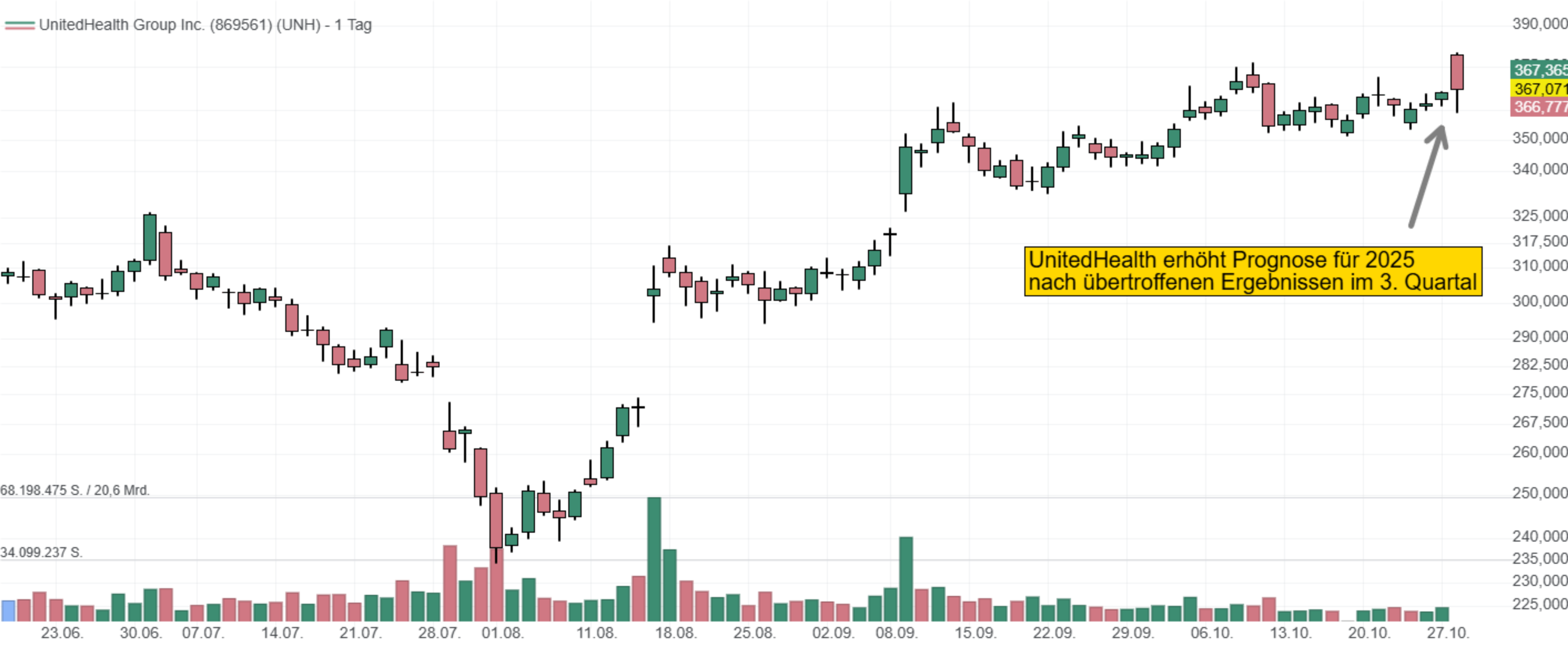 UnitedHealth erhöht Prognose für 2025  nach übertroffenen Ergebnissen im 3. Quartal
