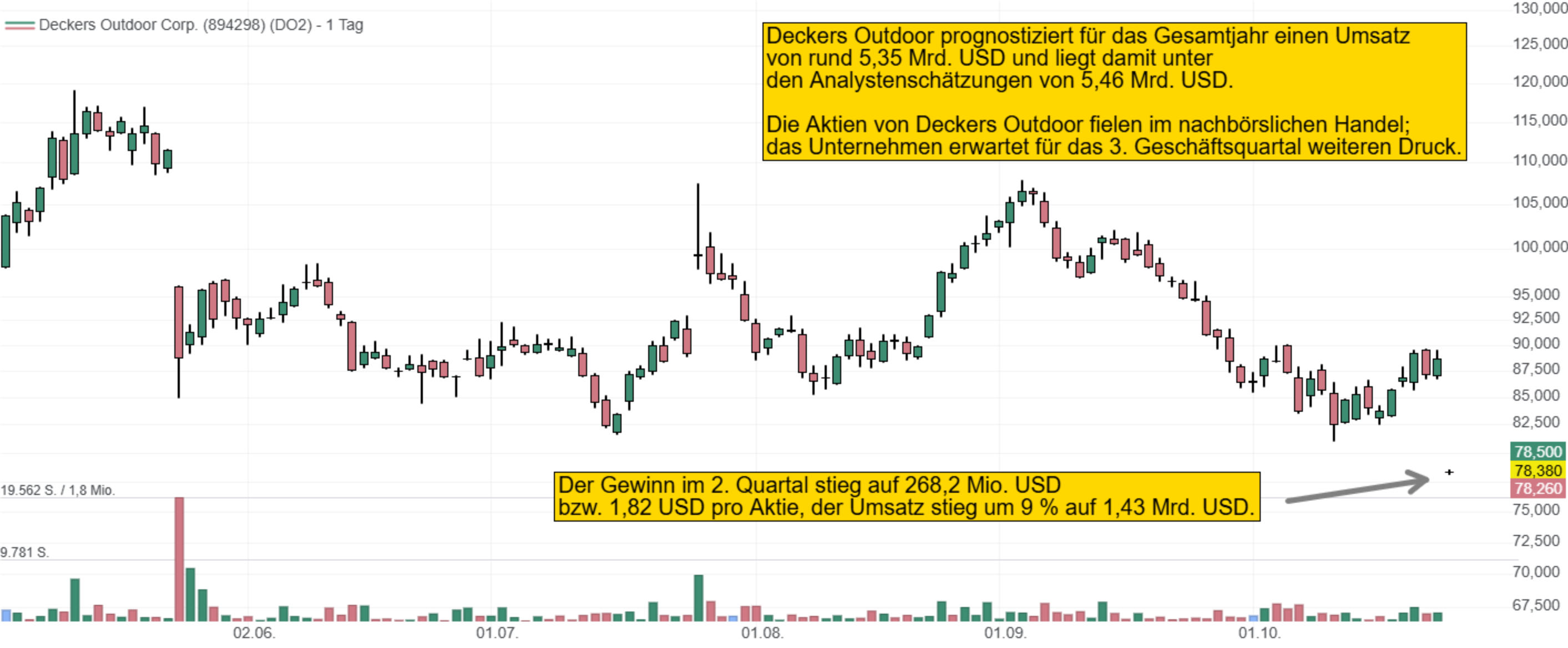 Deckers Outdoor prognostiziert für das Gesamtjahr einen Umsatz  von rund 5,35 Mrd. USD und liegt damit unter  den Analystenschätzungen von 5,46 Mrd. USD.  Die Aktien von Deckers Outdoor fielen im nachbörslichen Handel;  das Unternehmen erwartet für das 3. Geschäftsquartal weiteren Druck.Der Gewinn im 2. Quartal stieg auf 268,2 Mio. USD  bzw. 1,82 USD pro Aktie, der Umsatz stieg um 9 % auf 1,43 Mrd. USD.