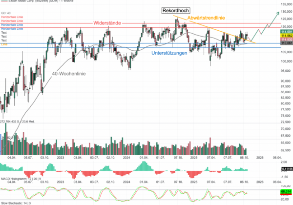 Chartanalyse ExxonMobil: Rekordproduktion und gestiegene Dividende beflügeln!