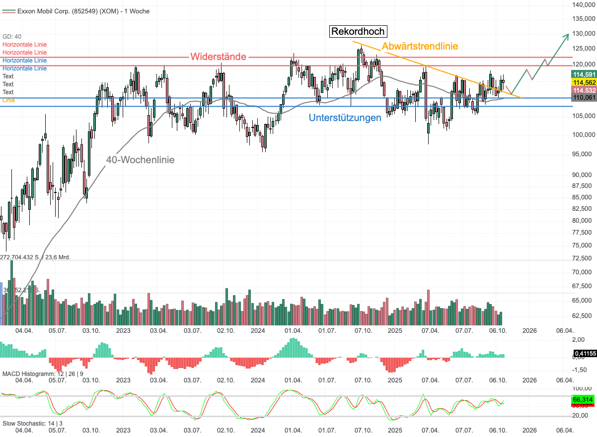 Chartanalyse ExxonMobil: Rekordproduktion und gestiegene Dividende beflügeln!