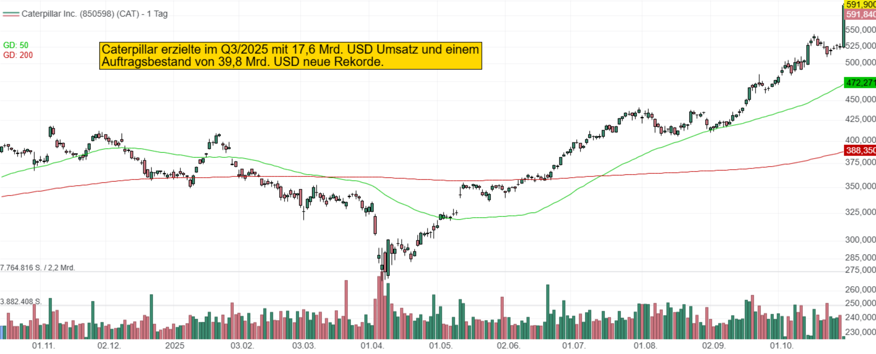 Caterpillar erzielte im Q3/2025 mit 17,6 Mrd. USD Umsatz und einem Auftragsbestand von 39,8 Mrd. USD neue Rekorde.