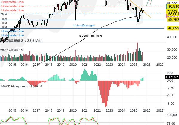 Chartanalyse Nike: Turnaround mit Tempo – Anleger wittern Comeback