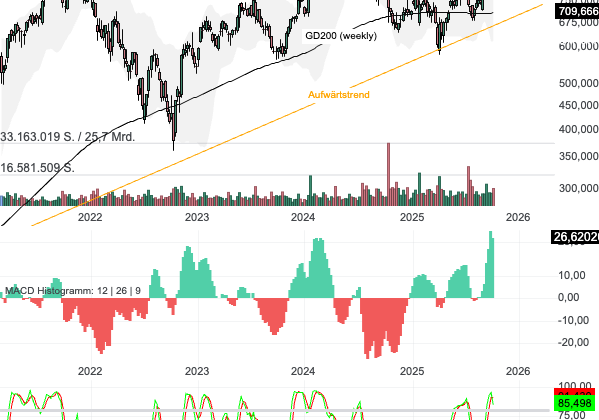 Chartanalyse ASML: Zwischen KI-Boom und geopolitischem Gegenwind