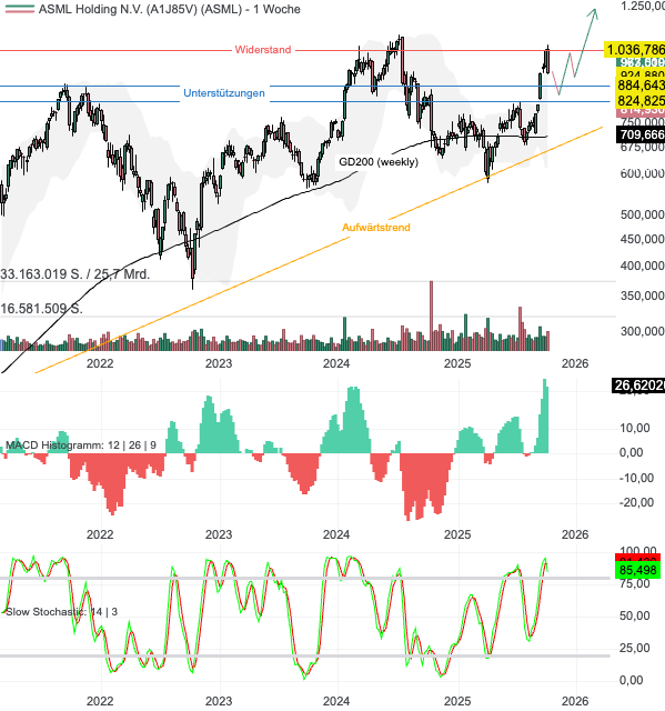 Chartanalyse ASML: Zwischen KI-Boom und geopolitischem Gegenwind