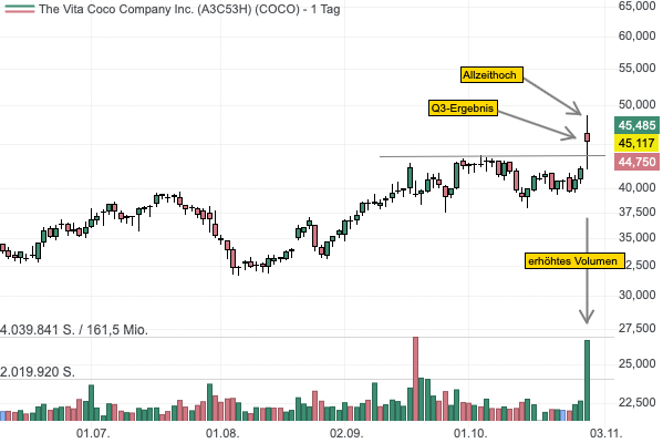 Vita Coco überzeugt mit starken Quartalszahlen und bricht auf ein neues Allzeithoch aus! 
