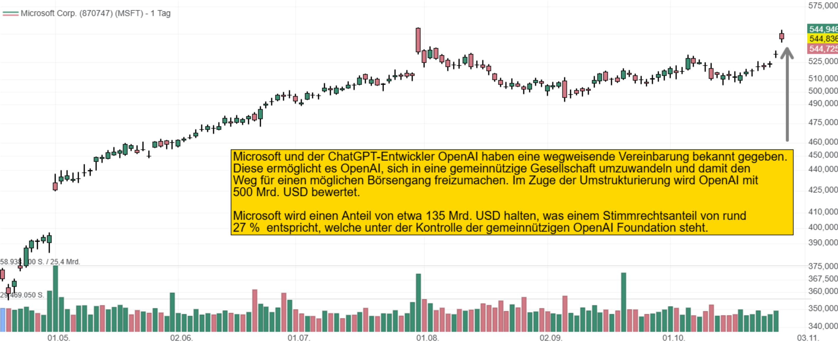 Microsoft und der ChatGPT-Entwickler OpenAI haben eine wegweisende Vereinbarung bekannt gegeben.  Diese ermöglicht es OpenAI, sich in eine gemeinnützige Gesellschaft umzuwandeln und damit den  Weg für einen möglichen Börsengang freizumachen. Im Zuge der Umstrukturierung wird OpenAI mit  500 Mrd. USD bewertet.   Microsoft wird einen Anteil von etwa 135 Mrd. USD halten, was einem Stimmrechtsanteil von rund  27 %  entspricht, welche unter der Kontrolle der gemeinnützigen OpenAI Foundation steht.