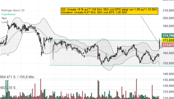 Sweco AB: Grüne Transformation, demografischer Wandel und Digitalisierung begünstigen das Wachstum!